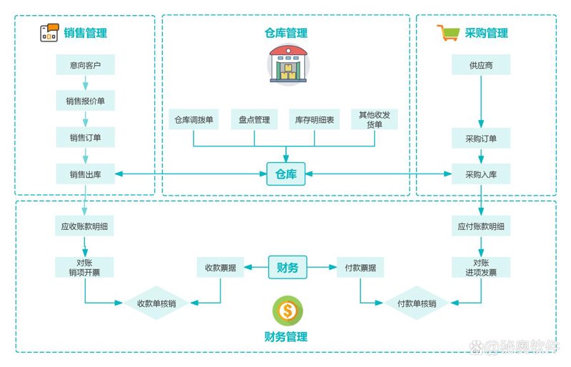 进销存系统让企业管理更加得心应手